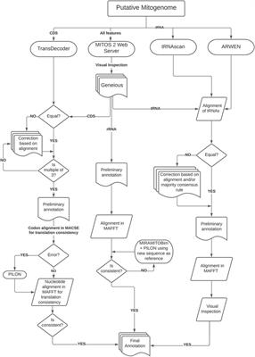 Comparative Characterization of Mitogenomes From Five Orders of Cestodes (Eucestoda: Tapeworms)